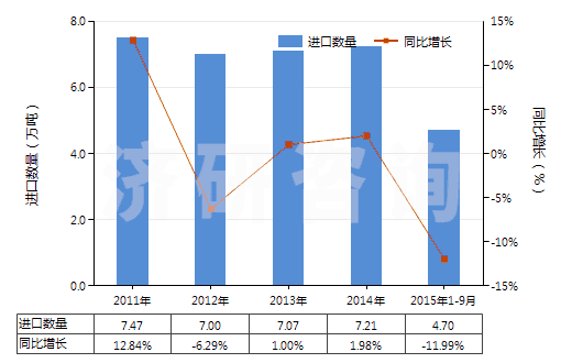 2011-2015年9月中國(guó)其他配制的動(dòng)物飼料(HS23099090)進(jìn)口量及增速統(tǒng)計(jì)